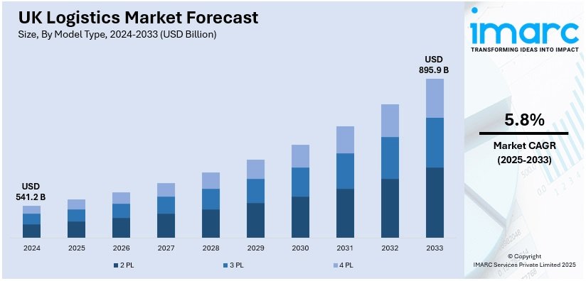 Navigating the UK Freight Forwarding Landscape: Market Insights and Logistics Essentials