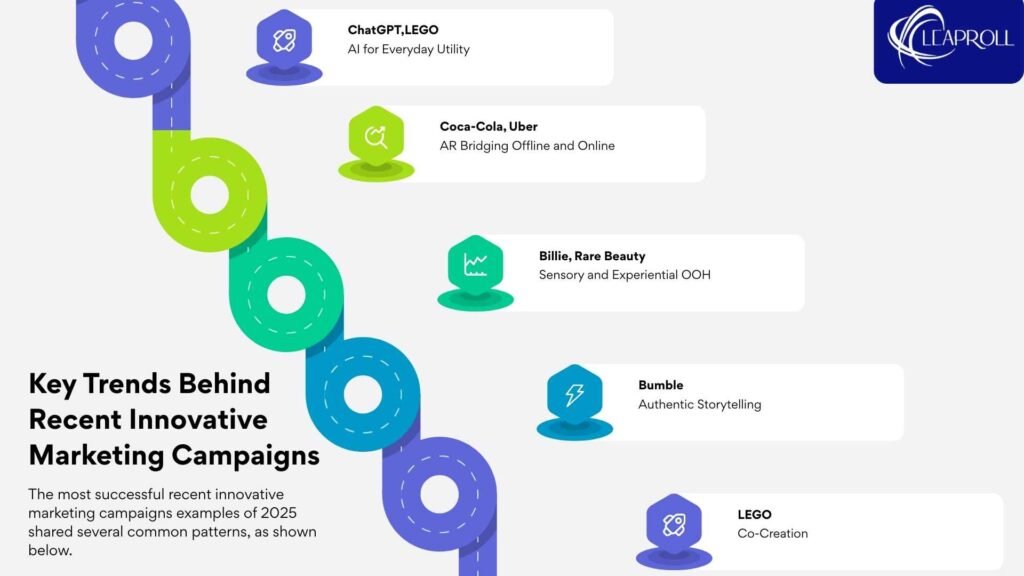 recent innovative marketing