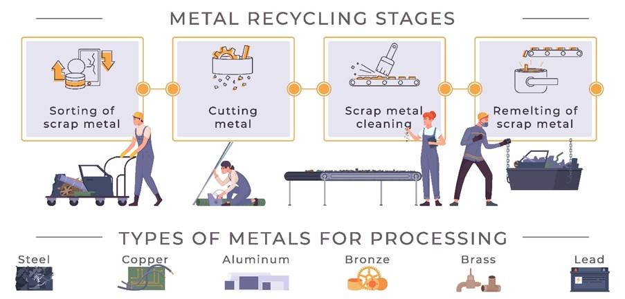 Metal Recycling Plant in India: Setup Process, Licenses & Compliance